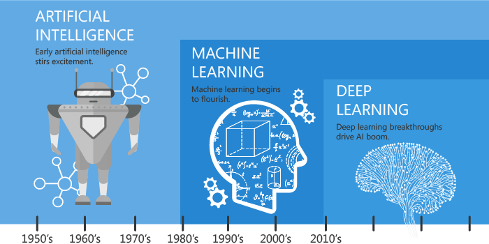 AI VS ML vs DL