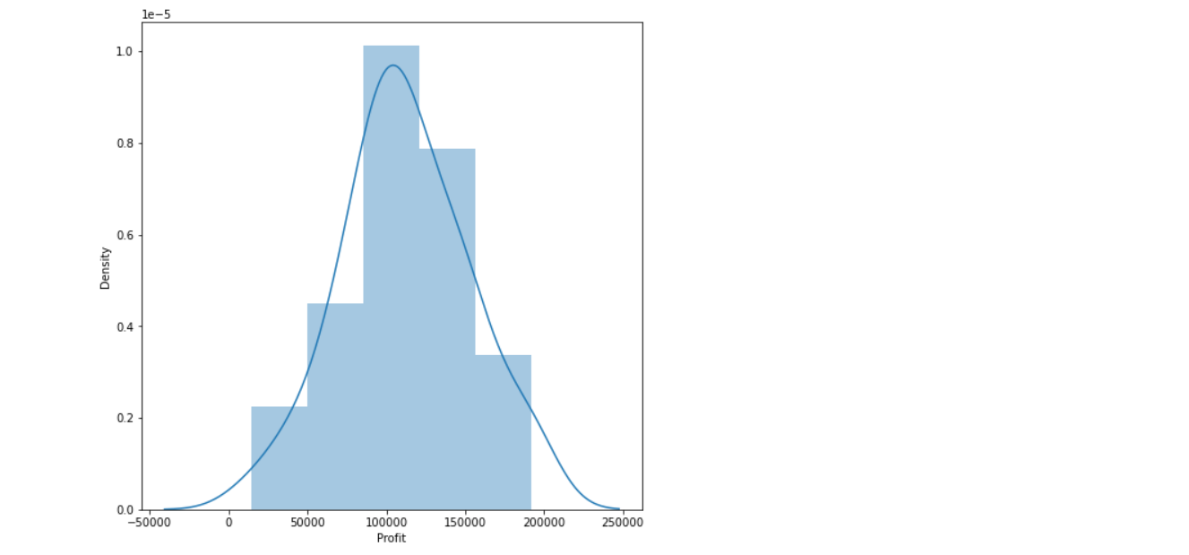 Histogram on Profit