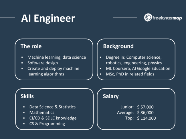 AI Engineer, how to become ai engineer