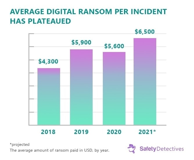 Ransomware Facts, Trends &amp; Statistics for 2024