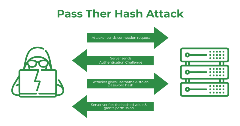 Pass-the-Hash (PtH) Attack