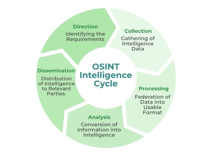 OSINT Intelligence Cycle