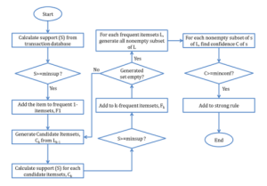 Association Rule Mining Technique