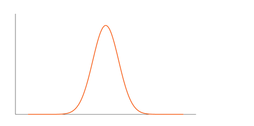 Leptokurtic distribution.