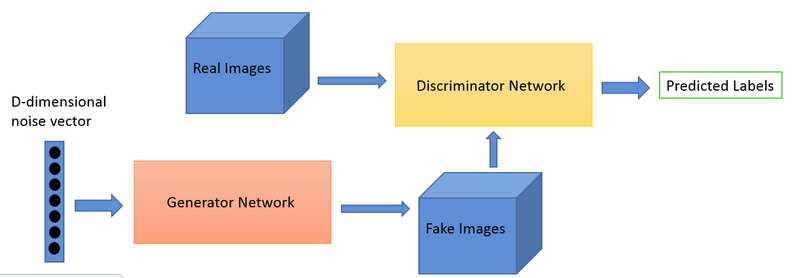 Generative Adversarial Networks (GAN) Libraries : Architecture