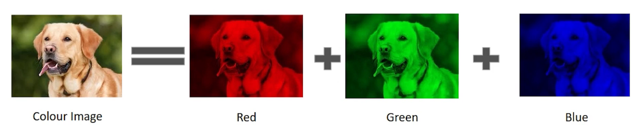 RGB format | how images are stored in a computer