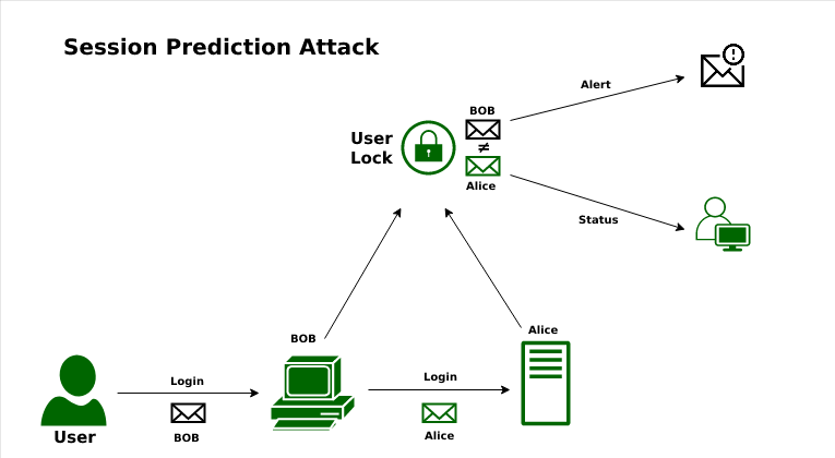 Session Prediction software attack