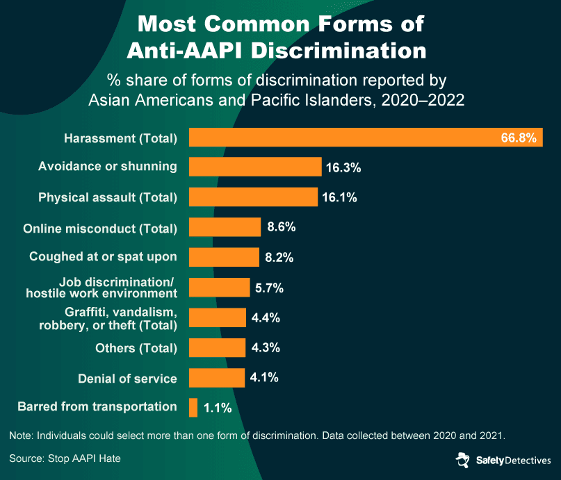 The Types of Anti-Asian Hate