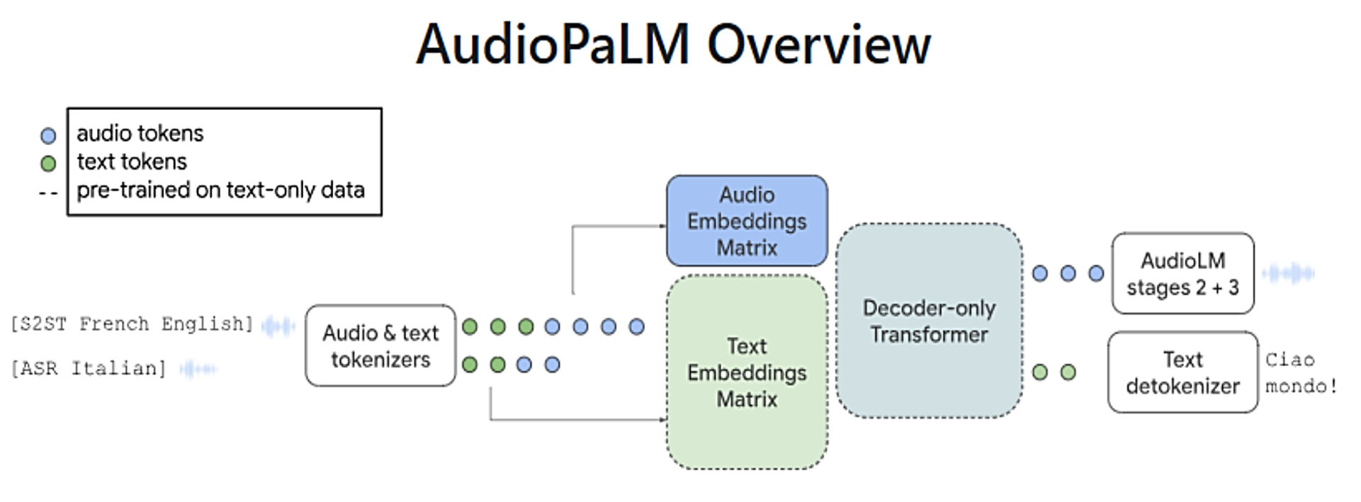 Working of Google's generative AI multimodal language model AudioPaLM.