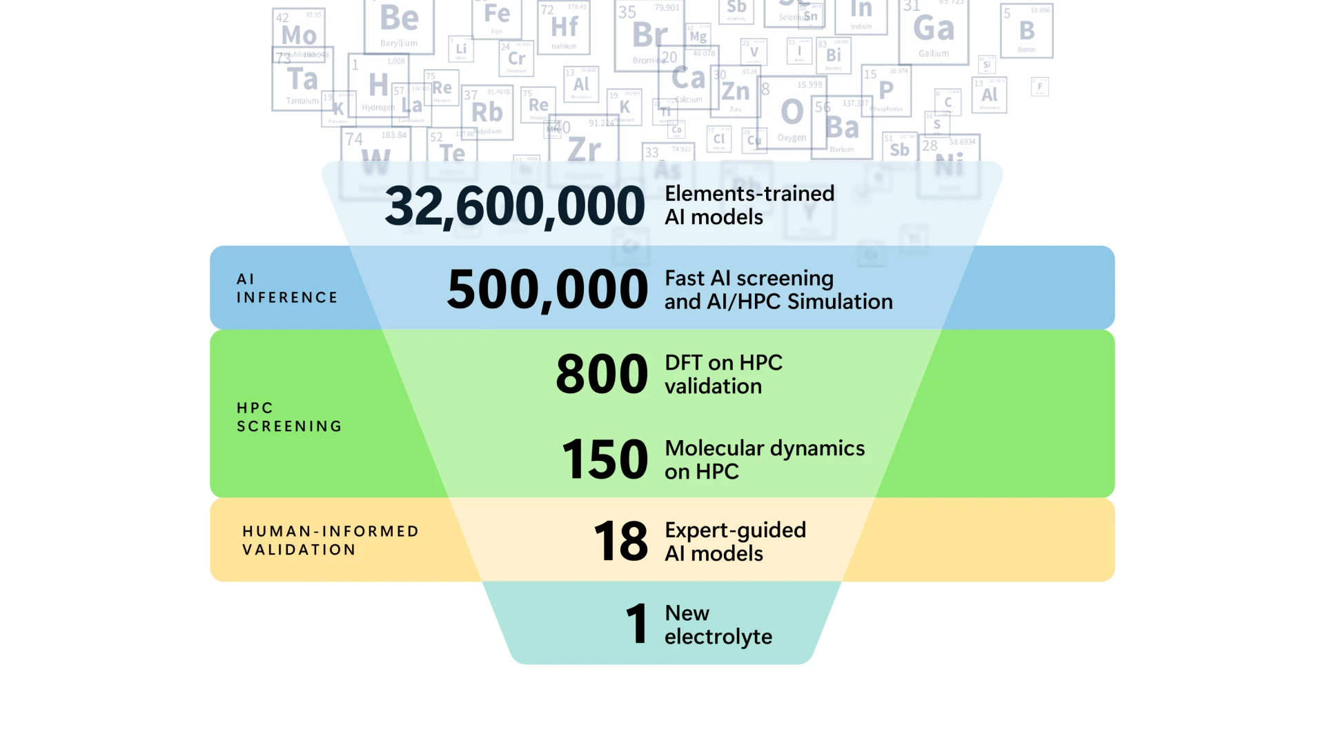 AI helps Microsoft and PNNL discover a new material to replace lithium in batteries.