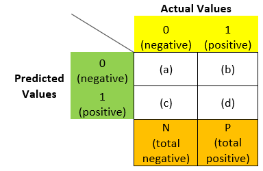 confusion matrix trick