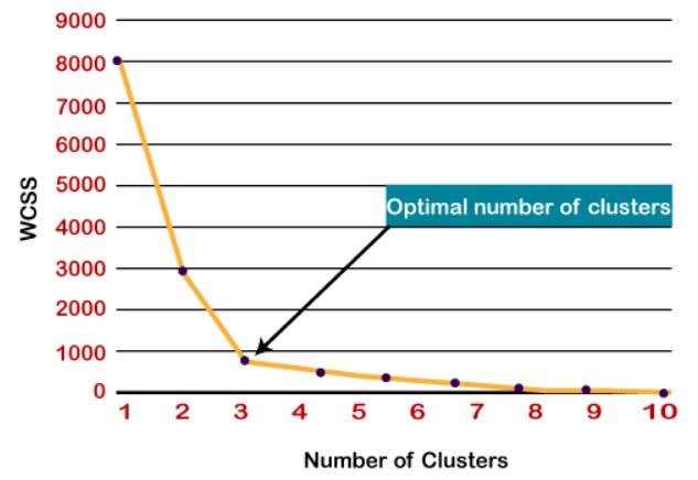 clustering elbow method