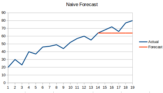 Classification Models - Naive Bayes