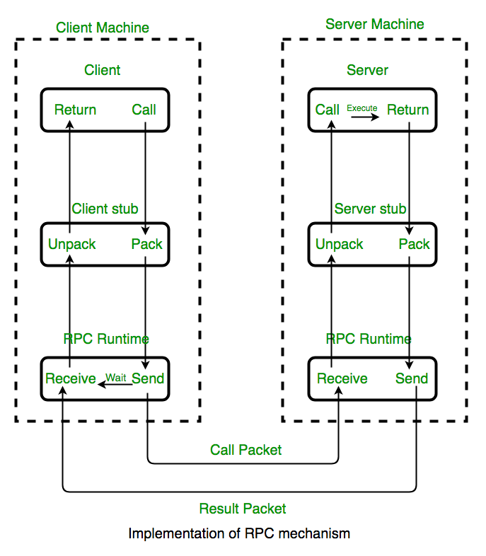  RPC process