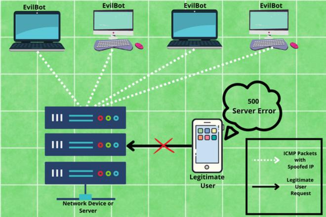 ICMP Flood DDoS 