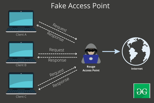 Man-in-the-middle Attack