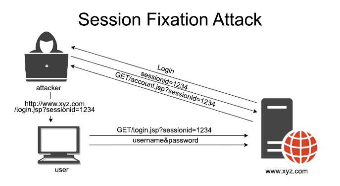 Session fixation attack