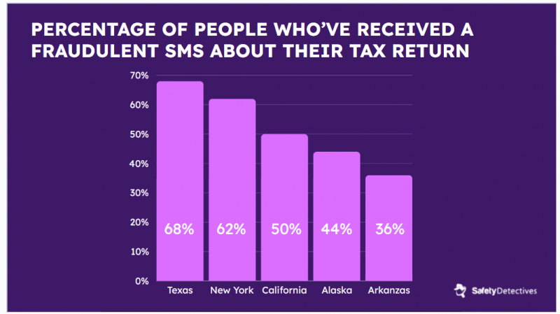 #3. An average of $8,199 per person was lost in 2024 due to tax-related phishing and smishing scams.