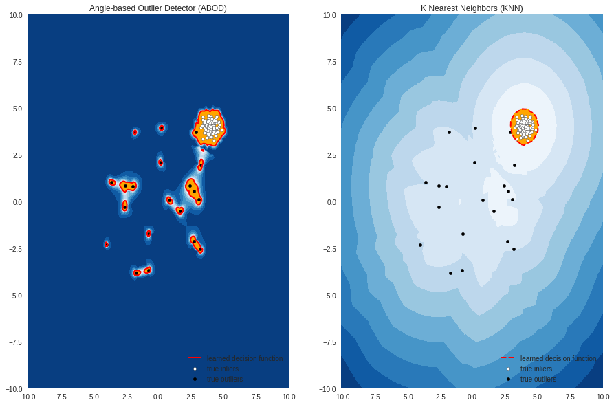 angle based outlier detection using pyod 