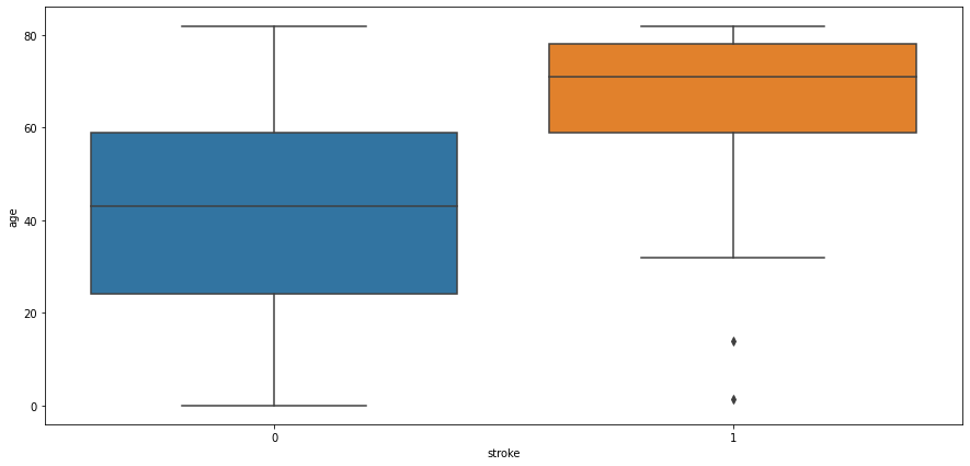 Age and Stroke Stroke Prediction