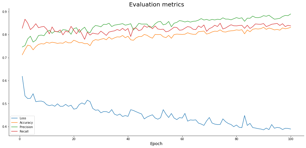 Phase Three: Visualisation and Evaluation of the model | Classification Model with TensorFlow