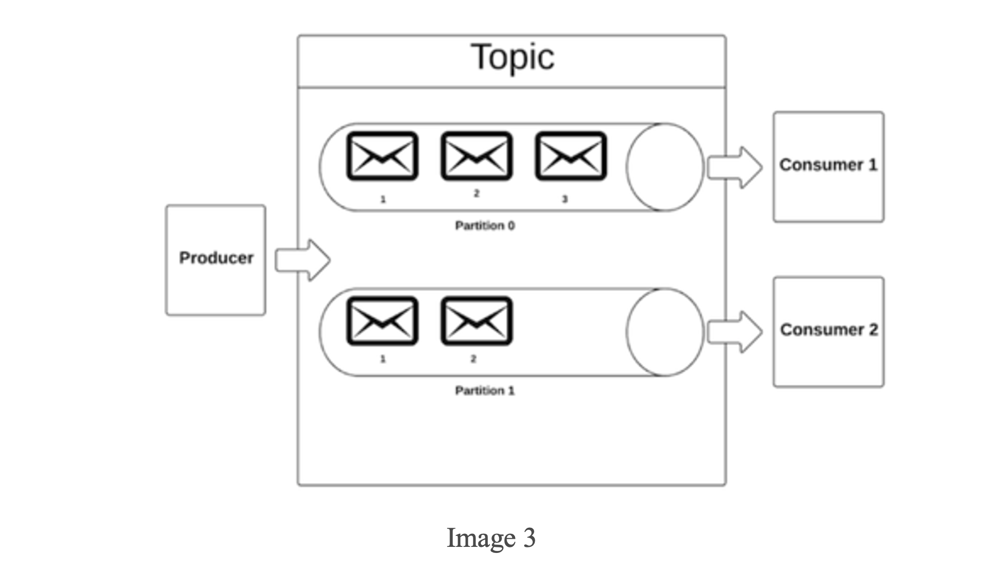 Log Data Structure: