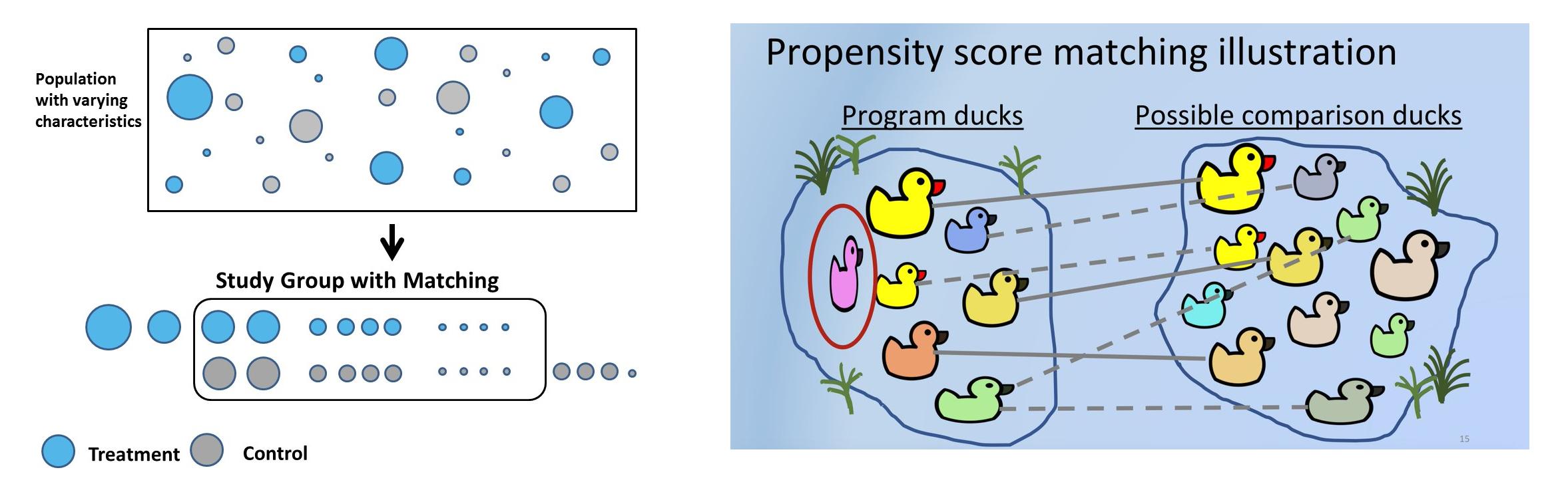 propensity score matching