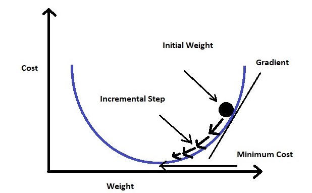 Gradient Descent Optimization, Logistic Regression
