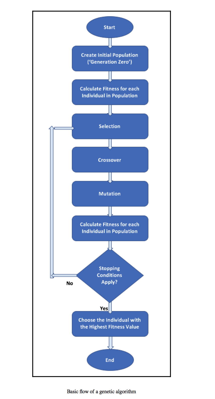 General workflow of a simple 