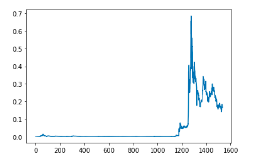 Implementation of DogeCoin Prediction