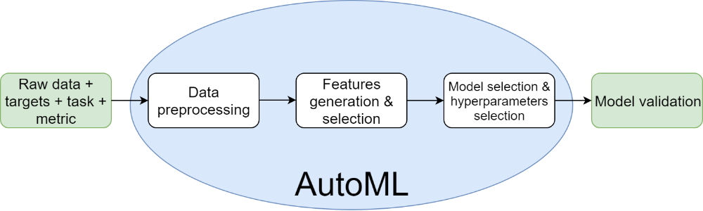 AutoML overview