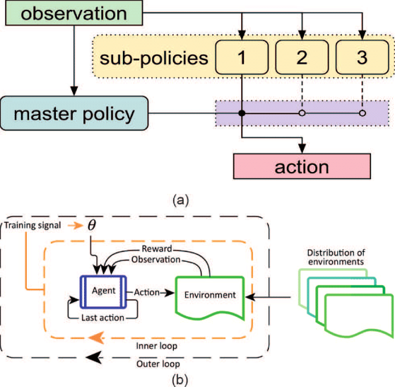 Meta-Reinforcement Learning (Agent & Environment)