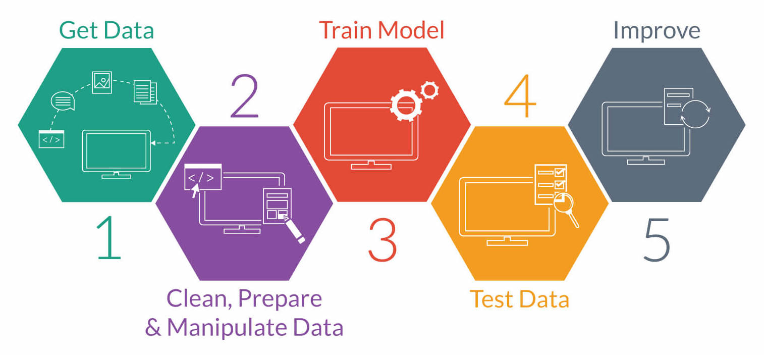 Application of Machine Learning