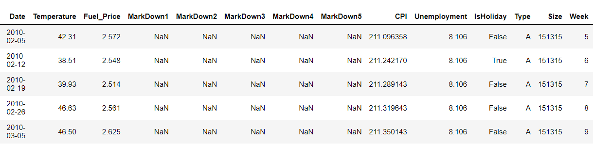 Walmart Sales Analysis