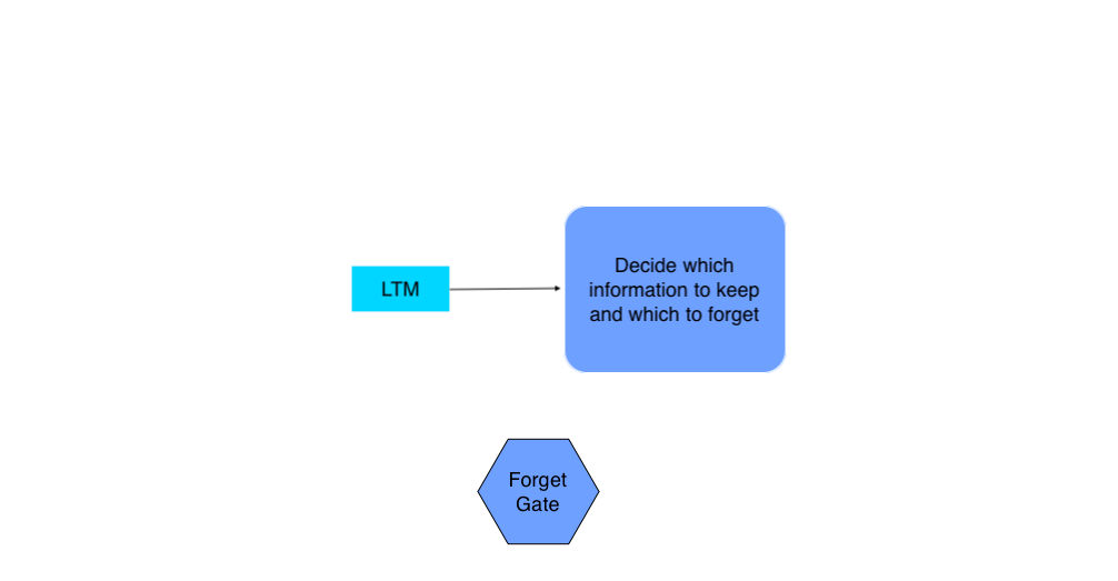 Forget Gate LSTm