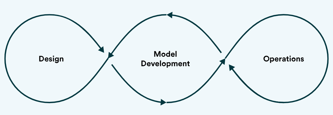 MLOps MLOps in Microsoft Azure