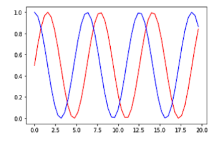 Feature scaling techniques min max scaled data