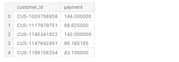 Salary vs Point Of Sale