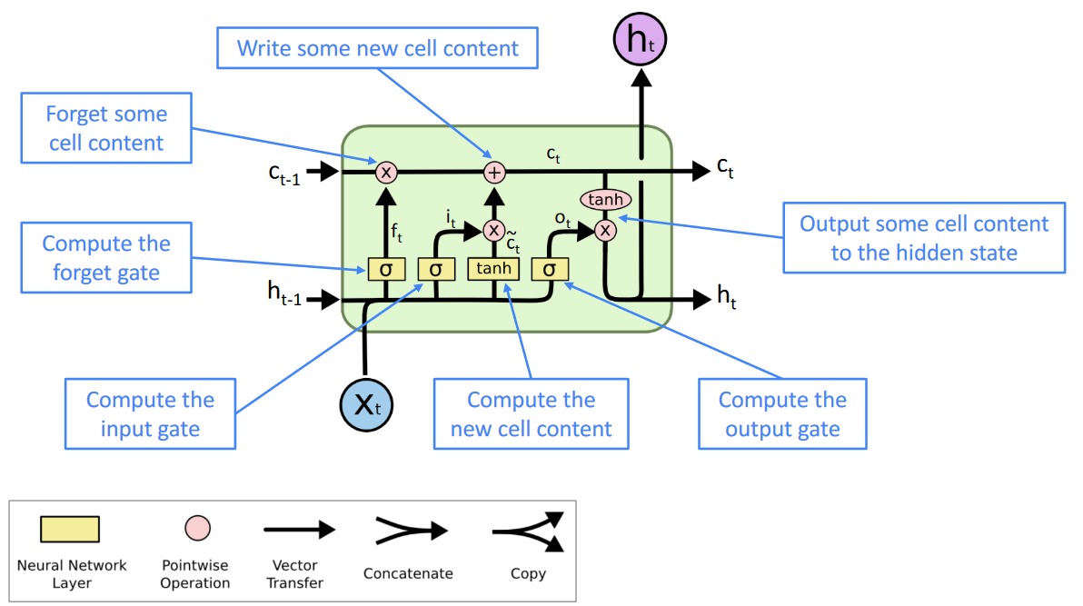 working of lstm