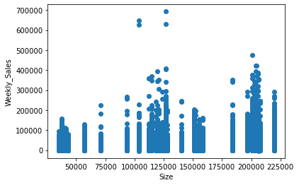 Walmart Sales Analysis | Data Visualization 