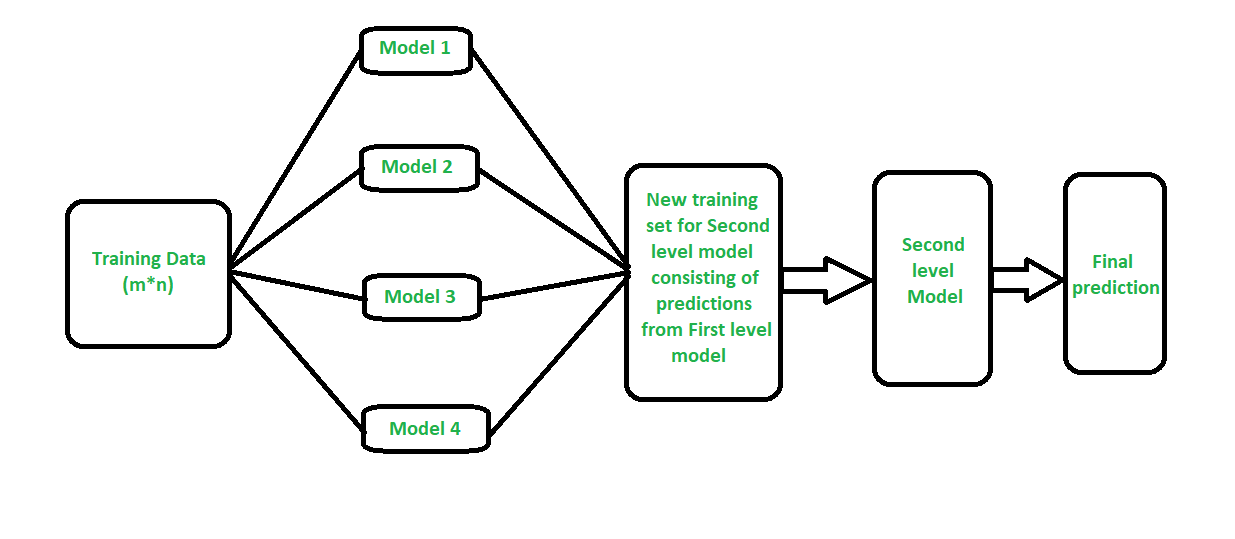 K fold approach