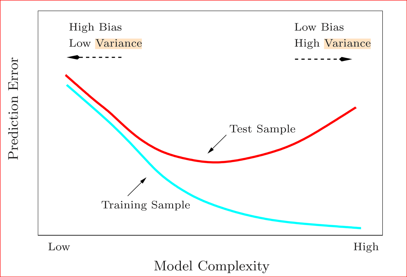 model complexity