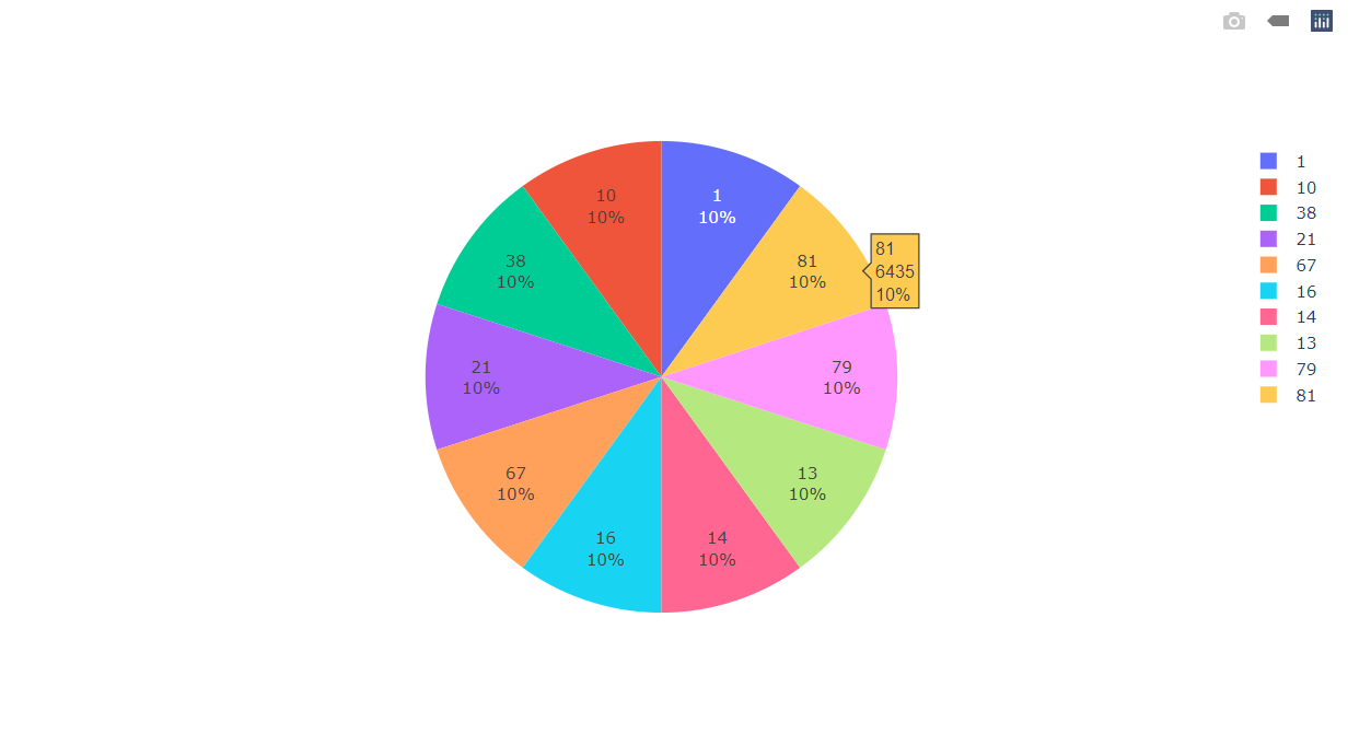 Ploty visualization | Walmart Sales Analysis