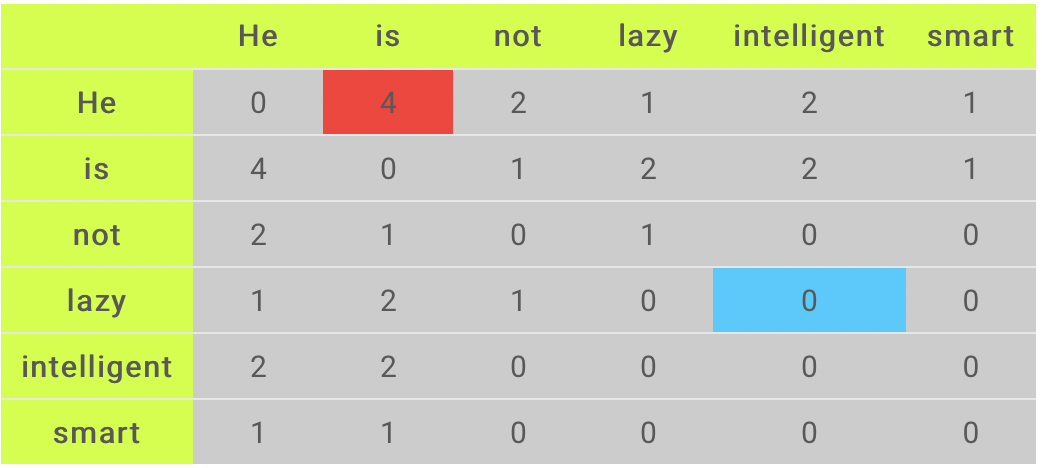 co- occurence matrix example | nlp