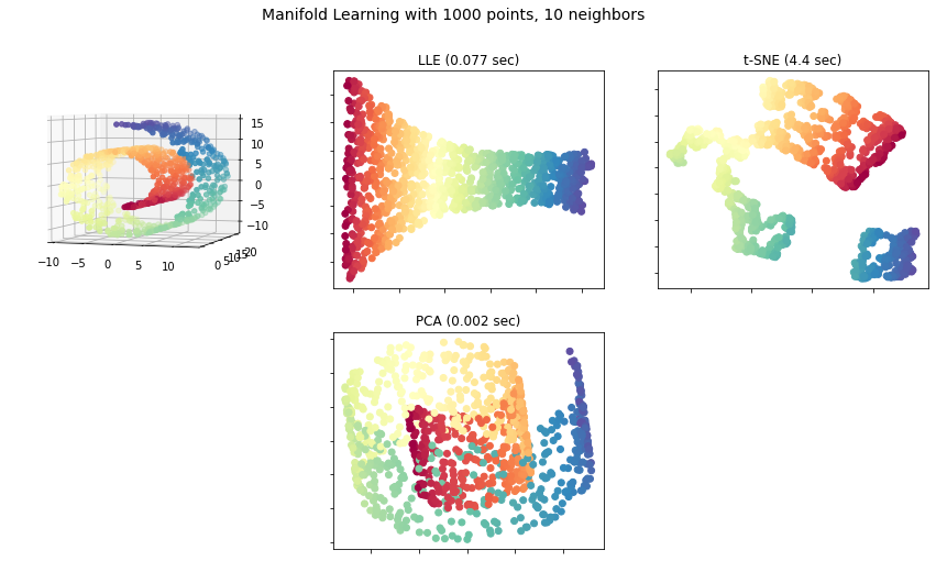 manifold plot