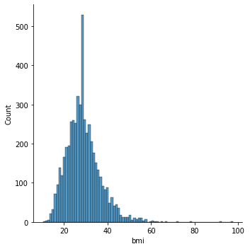 Distribution Plot: