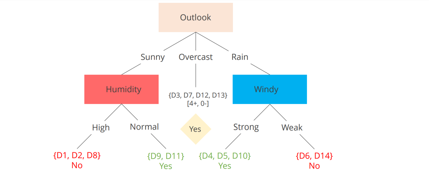 decision tree