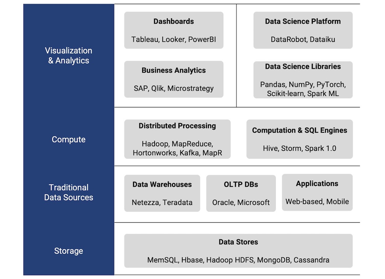 Analytics stack | Data Engineering fundamentals