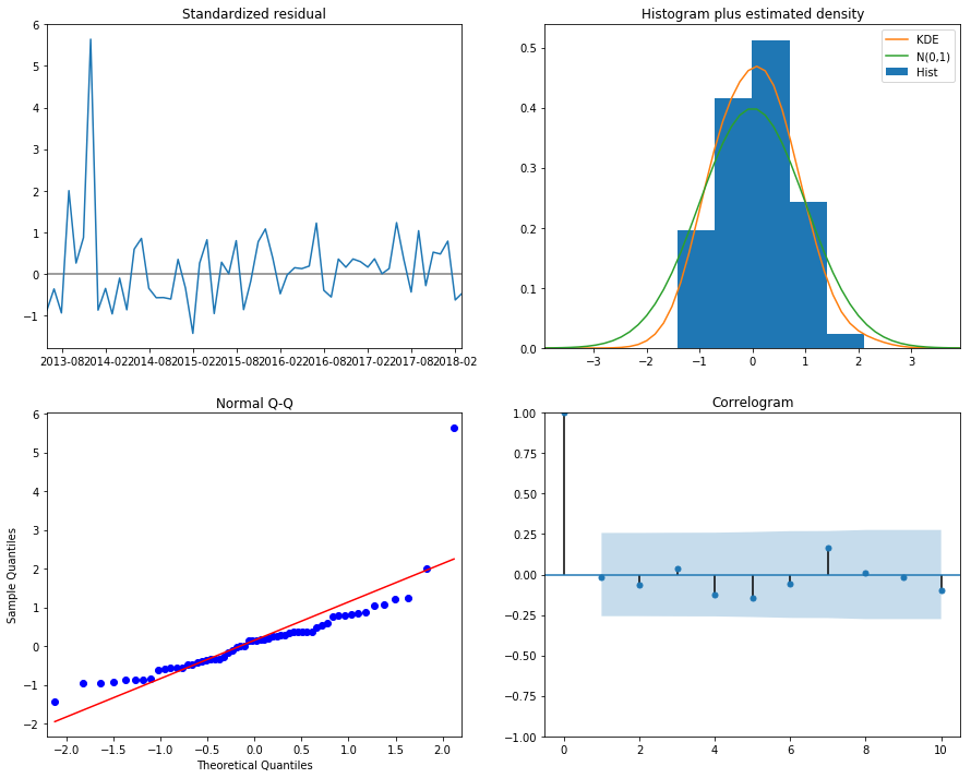 Best model graph for ARIMA Model