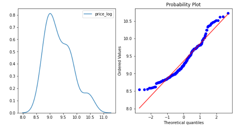 Logarithmic Transformation